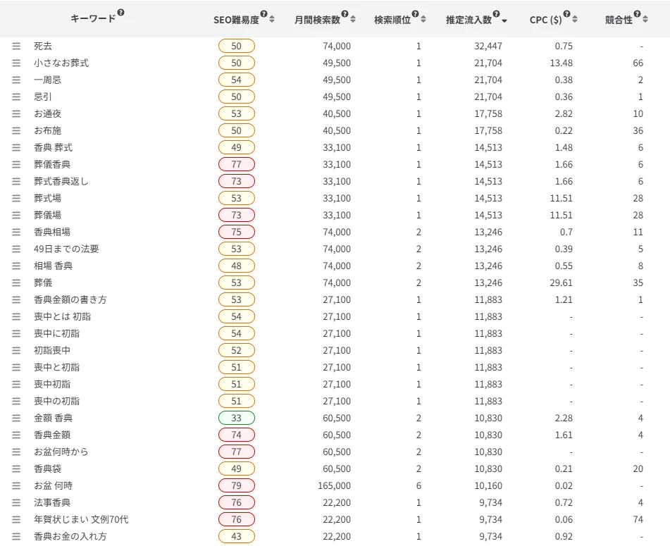 ラッコキーワードで穴キーワードを見つける_競合調査